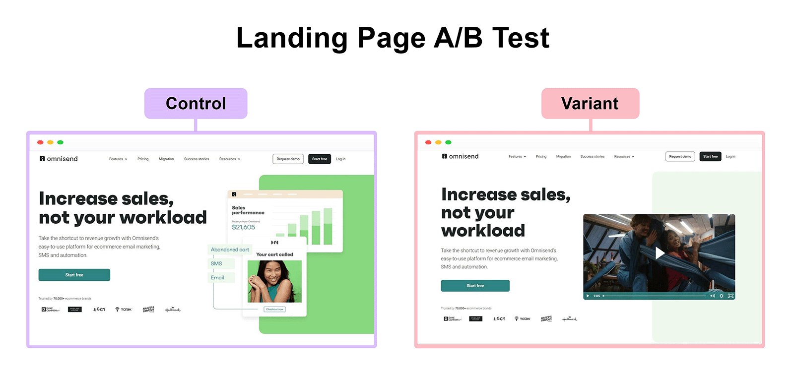 Composite image titled Landing Page A/B Test showing control and variant landing pages used by Omnisend.