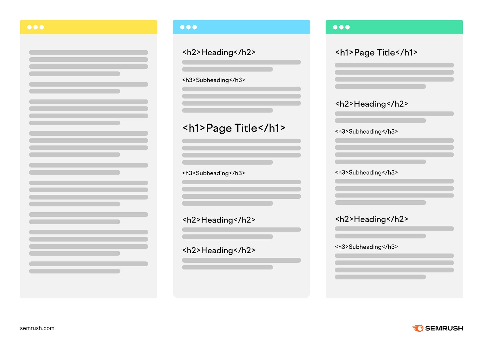 One article has no headings that makes it hard to read, the second article has headings that are a bit confusing, and the third article shows hierarchical headings that order the information purposefully.