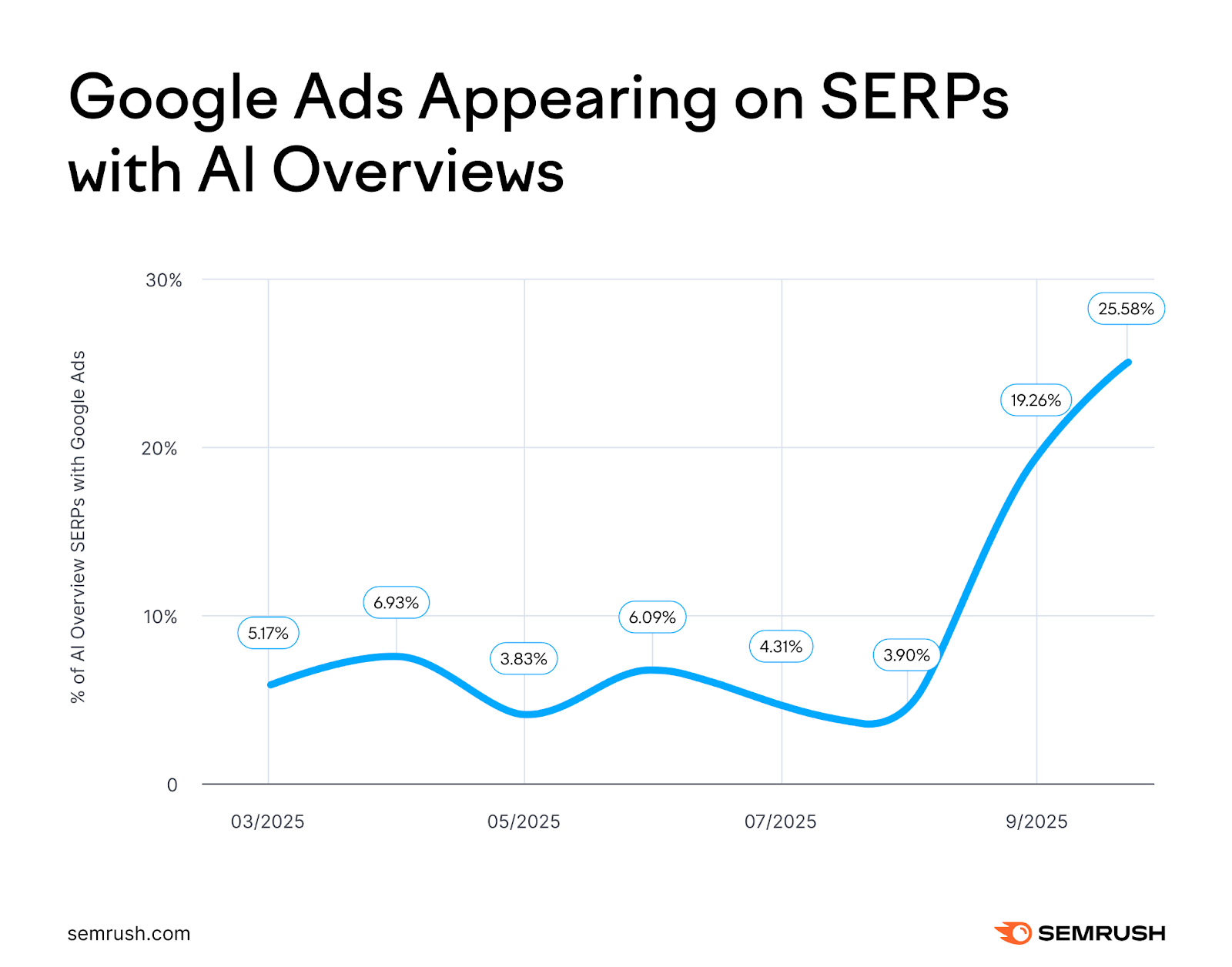 Google ads growing on SERPs with AI overviews
