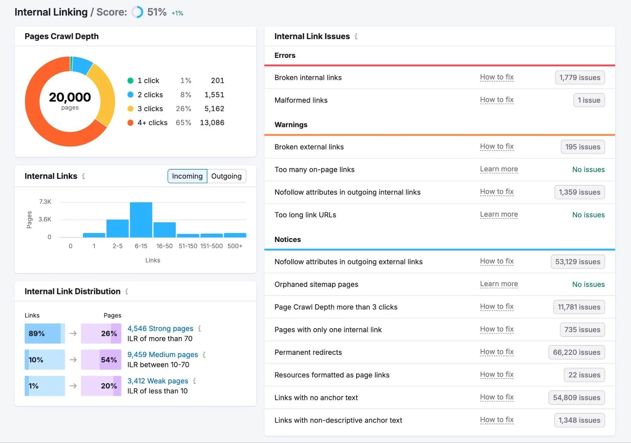 Semrush Internal Linking report showing a 51% score, page crawl depth, link distribution, and internal link issues
