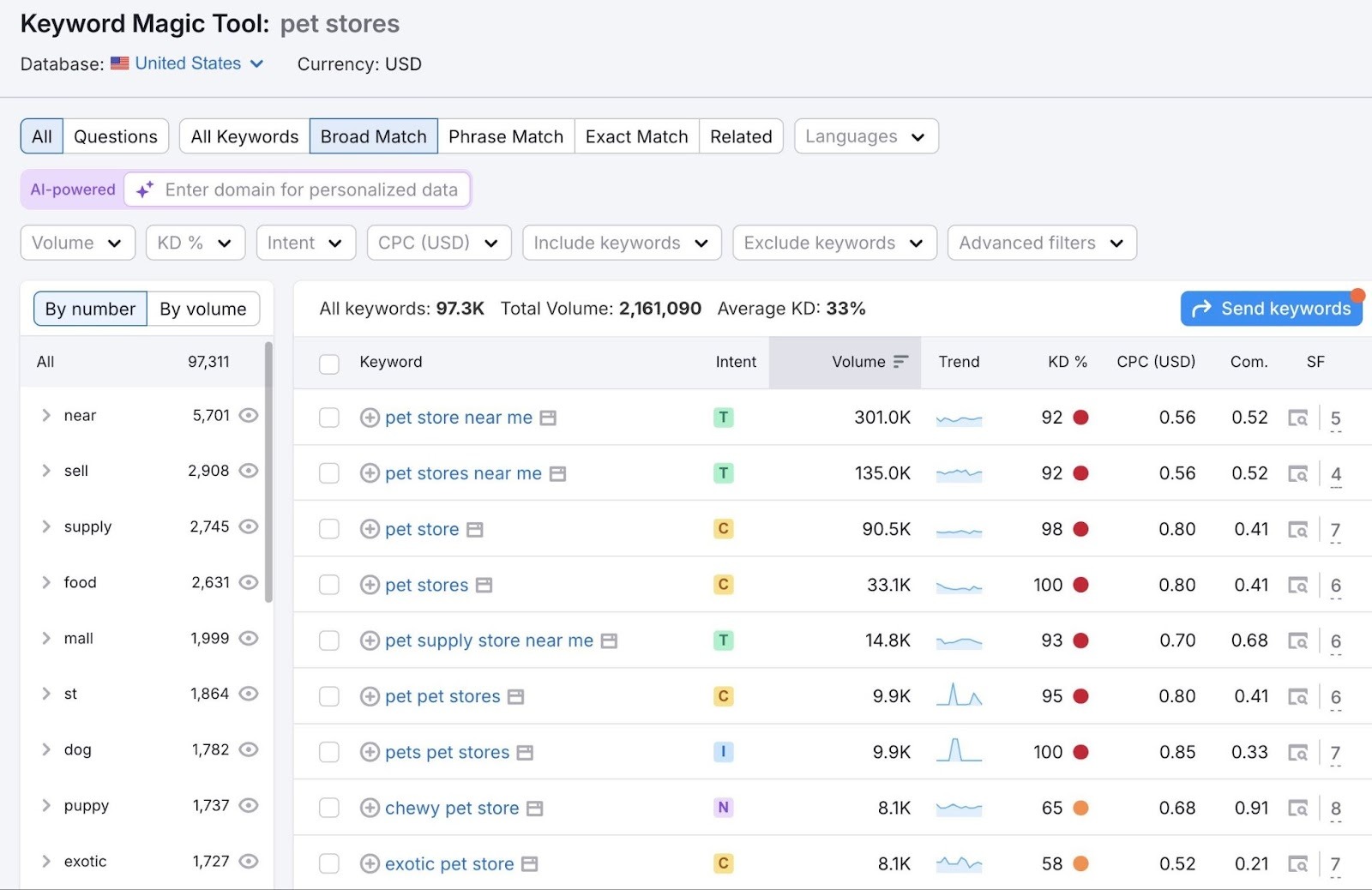 Keyword Magic Tool report for the term "pet stores" showing a list of related variations along with volume, intent, and difficulty.