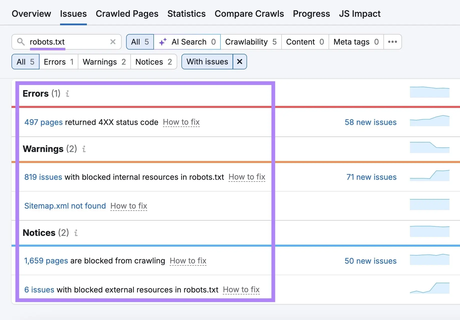 Semrush Site Audit showing robots.txt issues including blocked resources, blocked pages, and a missing sitemap.xml file