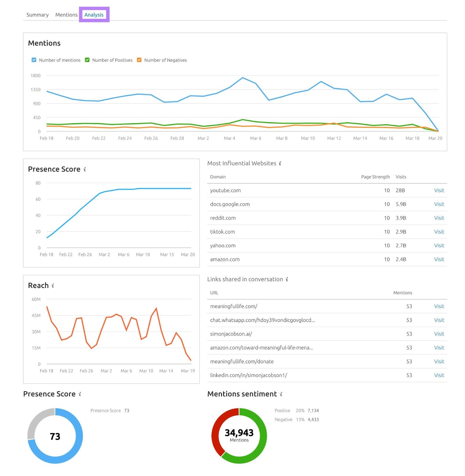 The 'Analysis' tab of the 'Media Monitoring' tool showing ratio of positive to negative mentions, changes in brand reach, etc.