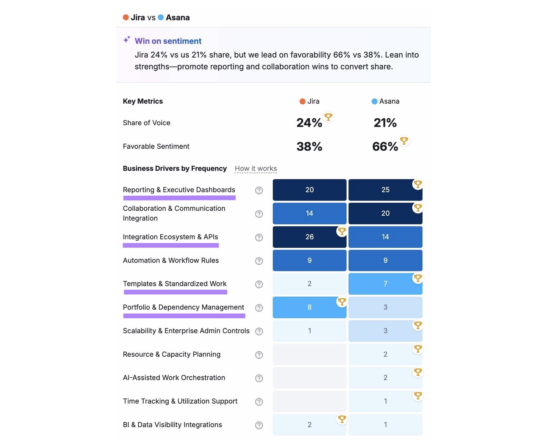A head-to-head comparison of how a brand performs versus a competitor across key business drivers.