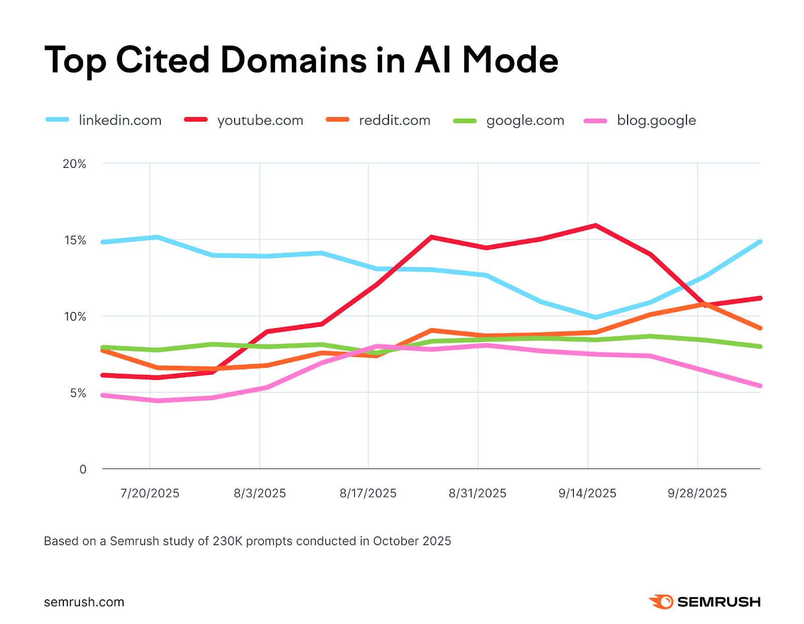 top cited domains on AI mode