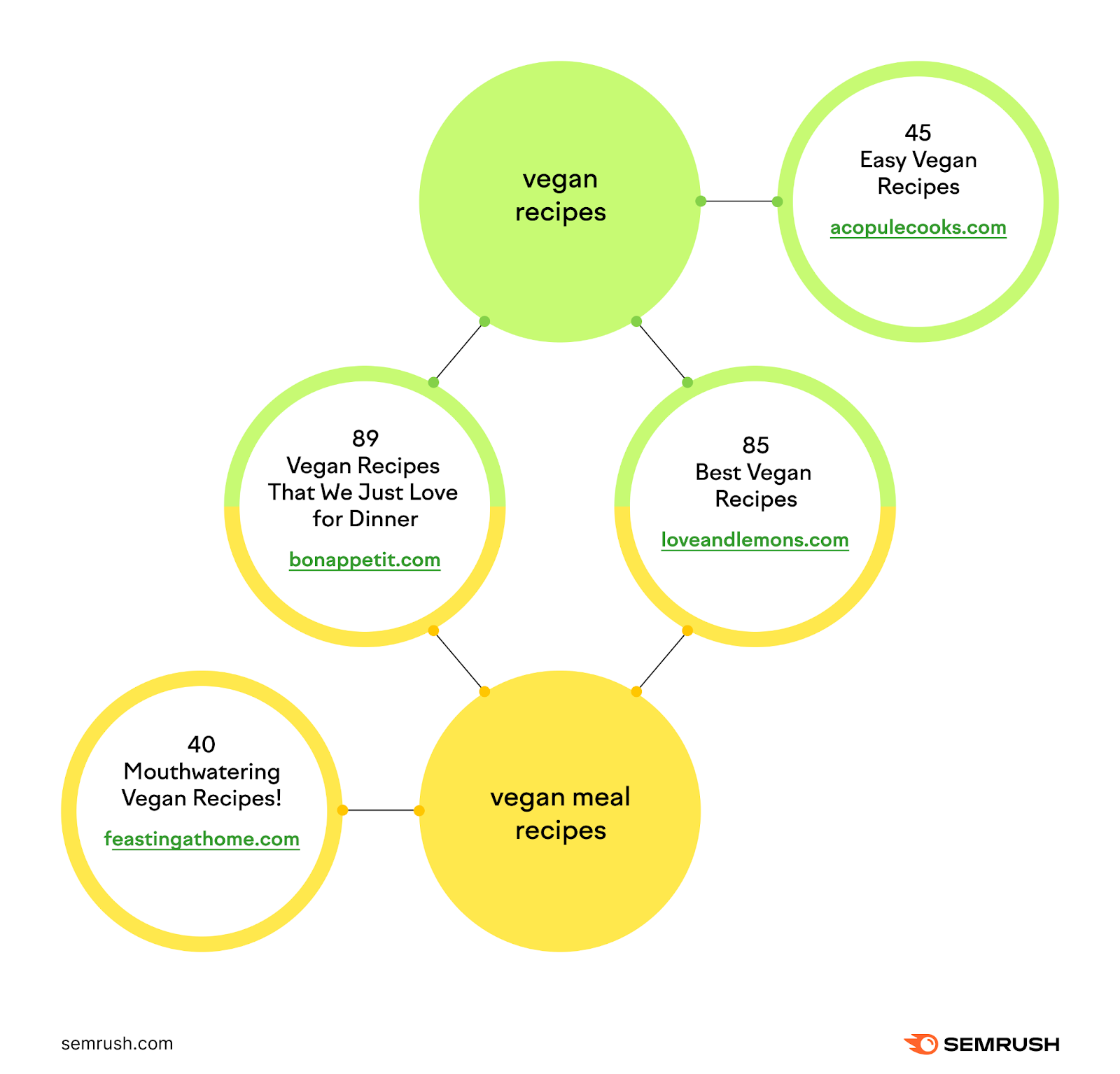 An infographic showing how results for “vegan recipes” and “vegan meal recipes” overlap
