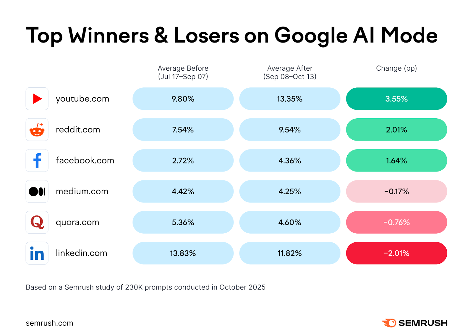 Winners and Losers on Google AI Mode