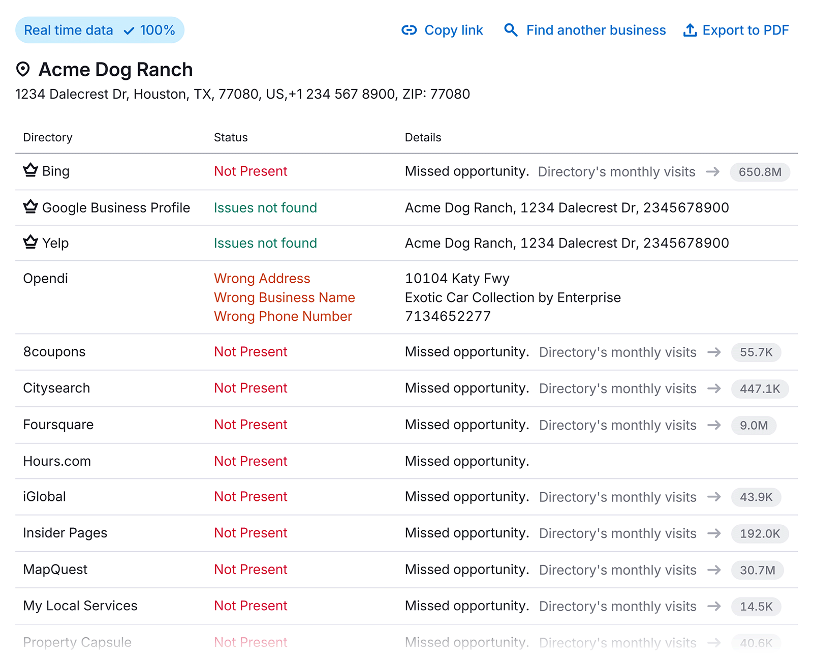Table of local directories with status details for Acme Dog Ranch’s listings