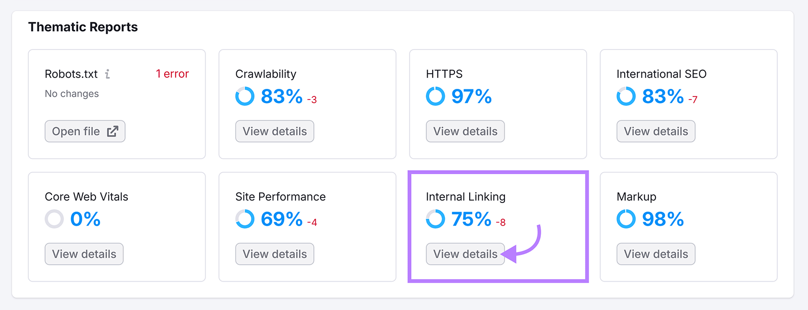Site Audit Thematic Reports dashboard with Internal Linking score highlighted and View details selected.