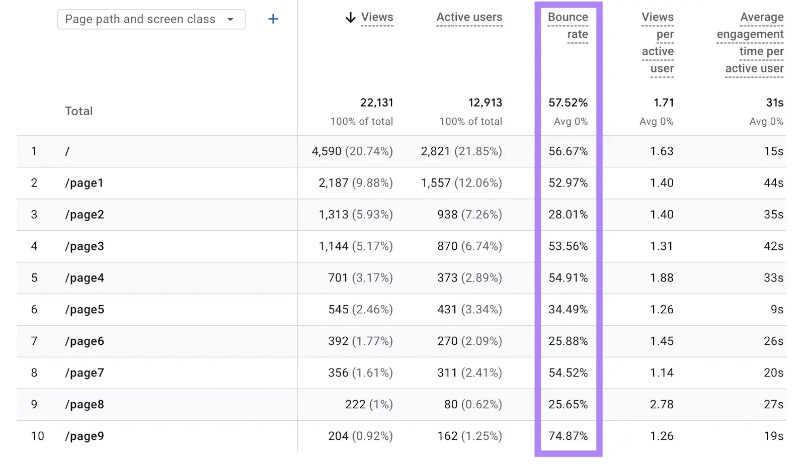 GA4 Pages and screens table showing Bounce rate added as a column and highlighted.