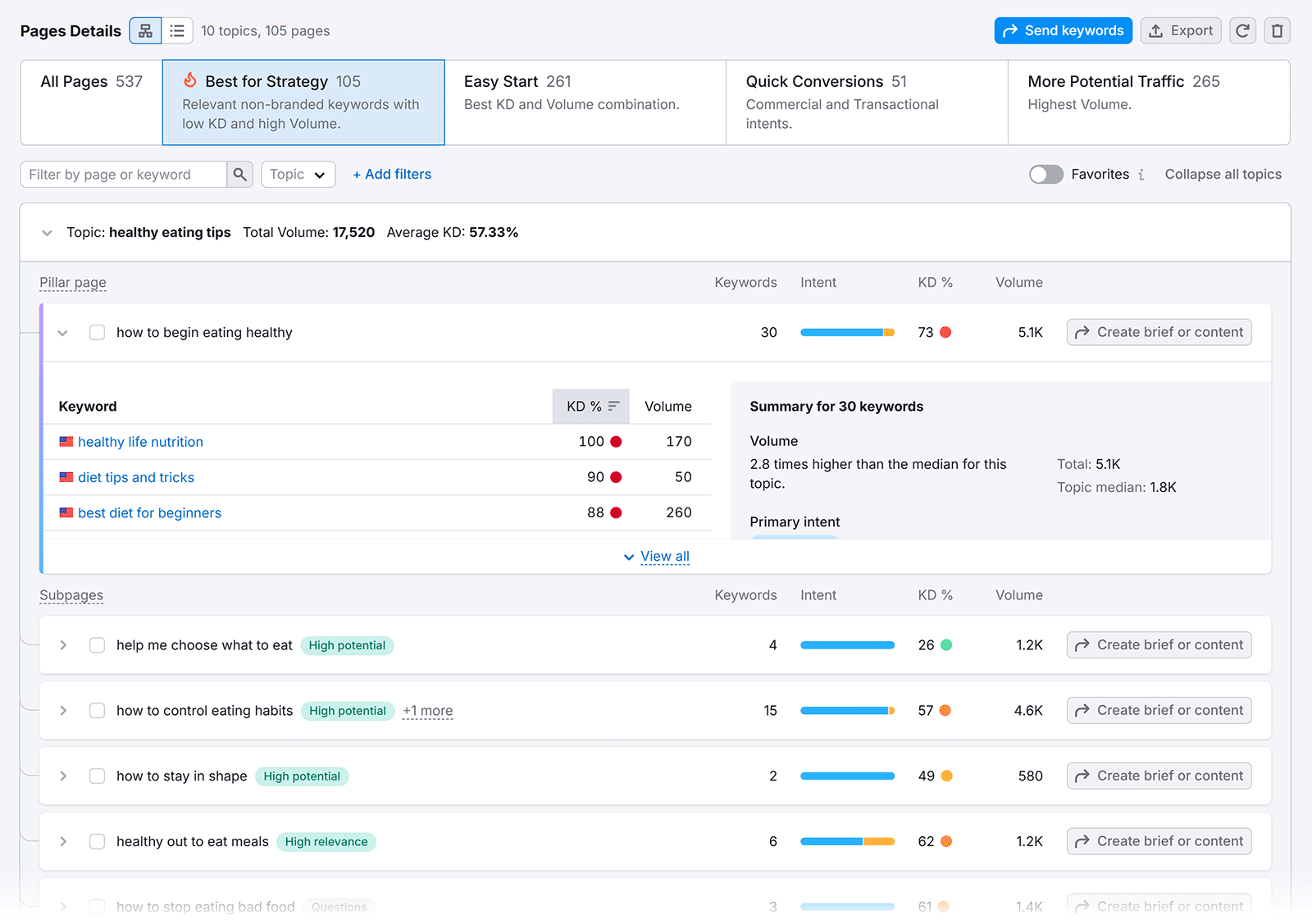 Pillar page and subpages about healthy eating in Keyword Strategy Builder.