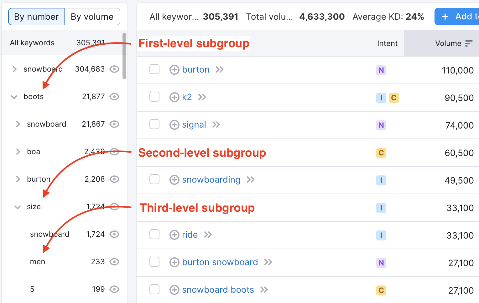 Keyword Magic Tool dashboard with a red arrow and the label 'first-level subgroup' pointing to the first keyword in the table. A second red arrow and the label 'second-level subgroup' pointing to the keyword that falls under the first-level subgroup when the arrow has been opened. A third red arrow and the label 'third-level subgroup' pointing to the keyword that under the second-level subgroup.
