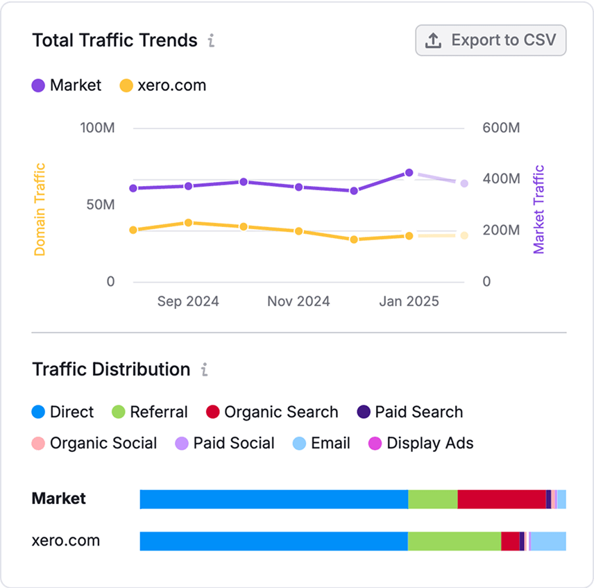 Uncover Market Data & Insights